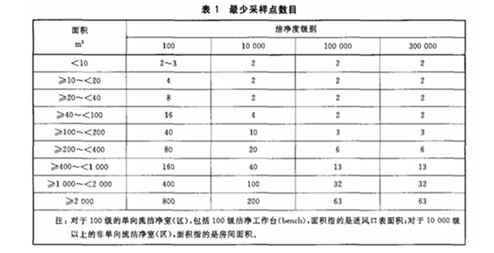 重點介紹潔凈室（區(qū)）檢測中懸浮粒子的測試流程2