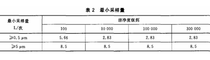 重點介紹潔凈室（區(qū)）檢測中懸浮粒子的測試流程3