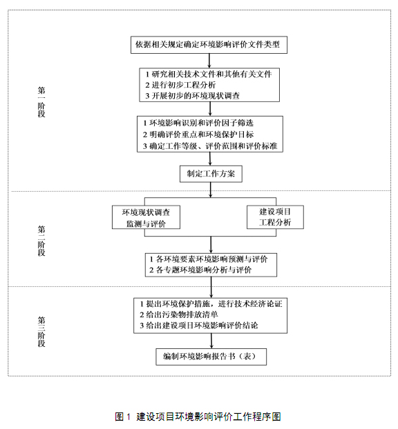 環(huán)境影響評價工作流程