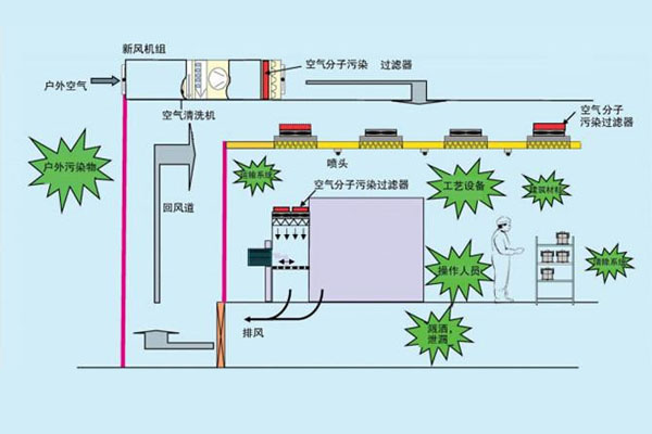 醫(yī)療凈化工程技術(shù)參數(shù)