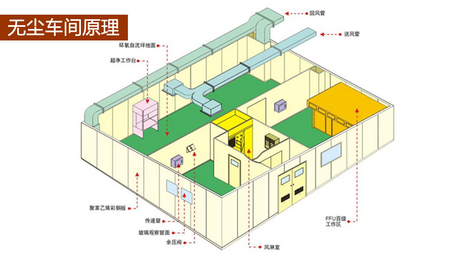 醫(yī)療無塵車間凈化原理