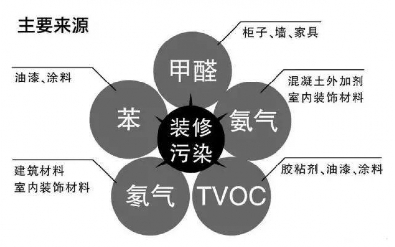 室內(nèi)空氣污染物（甲醛、苯、TVOC）危害和癥狀表現(xiàn)