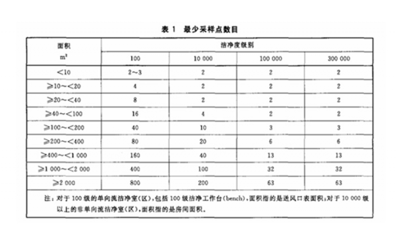 GMP提出的潔凈室(區(qū))檢測(cè)中懸浮粒子的檢測(cè)和布點(diǎn)方法