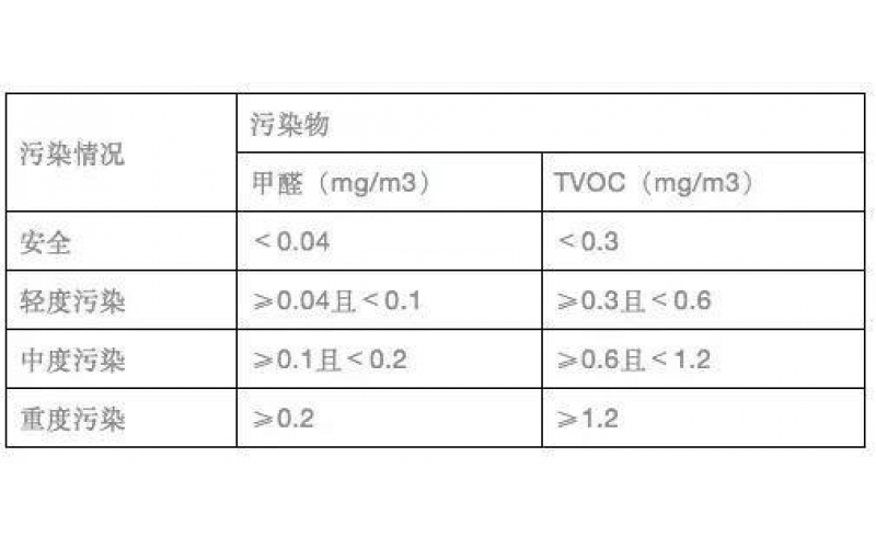 權(quán)威空氣質(zhì)量檢測(cè)報(bào)告怎么看？